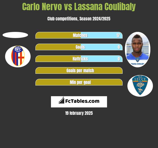 Carlo Nervo vs Lassana Coulibaly h2h player stats