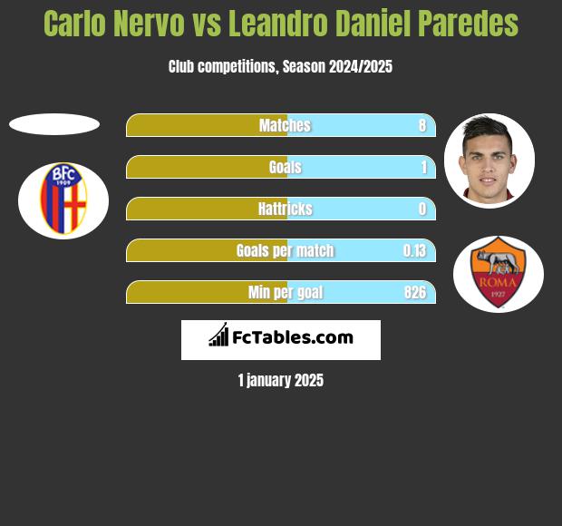 Carlo Nervo vs Leandro Daniel Paredes h2h player stats