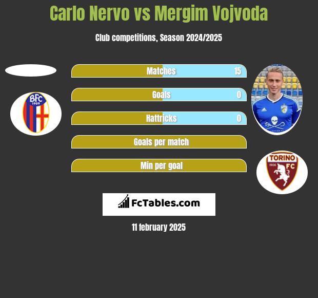 Carlo Nervo vs Mergim Vojvoda h2h player stats