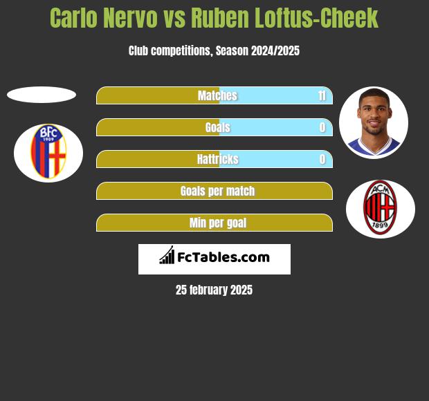 Carlo Nervo vs Ruben Loftus-Cheek h2h player stats