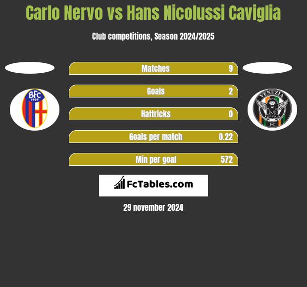 Carlo Nervo vs Hans Nicolussi Caviglia h2h player stats