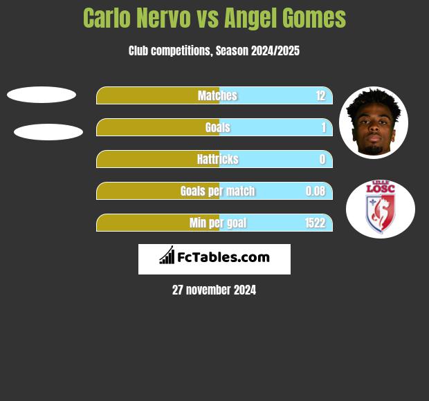 Carlo Nervo vs Angel Gomes h2h player stats