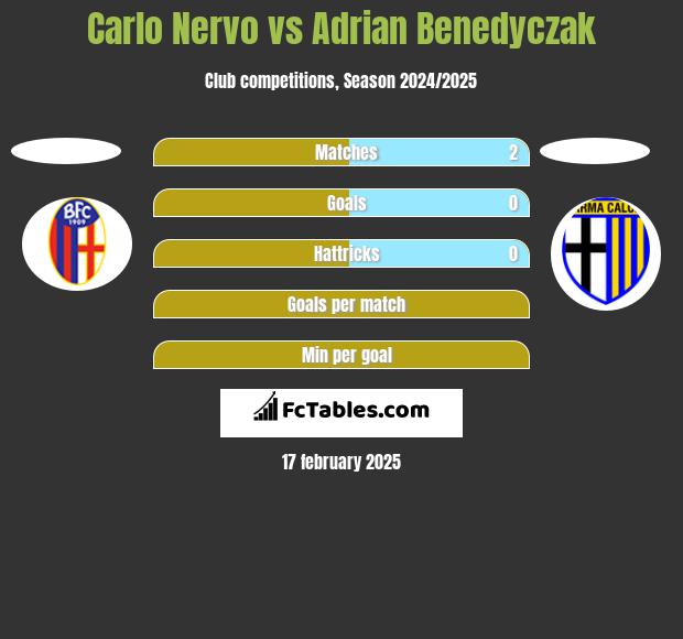 Carlo Nervo vs Adrian Benedyczak h2h player stats