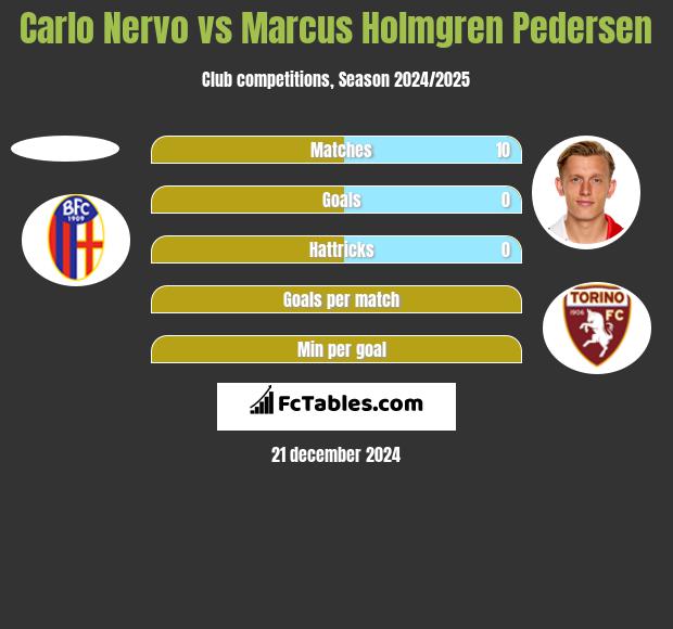 Carlo Nervo vs Marcus Holmgren Pedersen h2h player stats