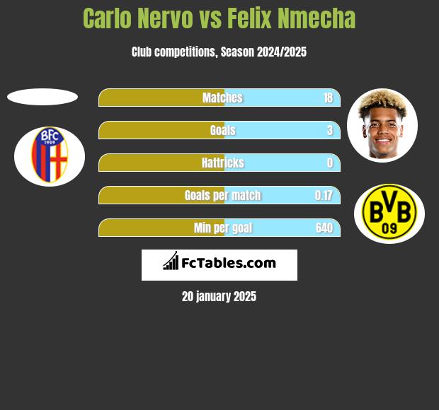 Carlo Nervo vs Felix Nmecha h2h player stats