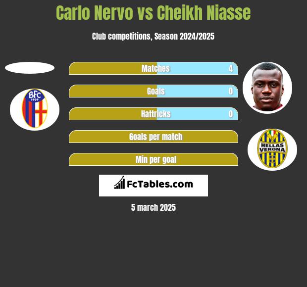 Carlo Nervo vs Cheikh Niasse h2h player stats