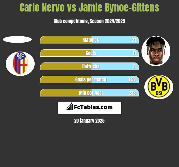 Carlo Nervo vs Jamie Bynoe-Gittens h2h player stats