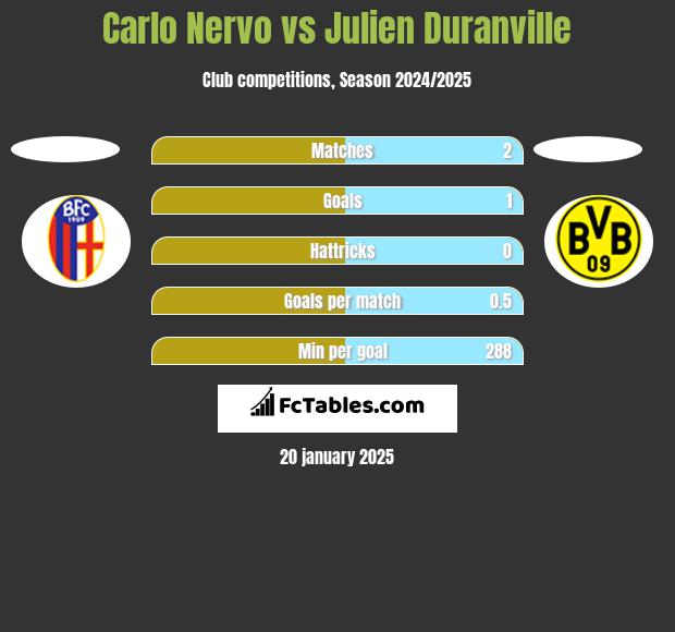 Carlo Nervo vs Julien Duranville h2h player stats