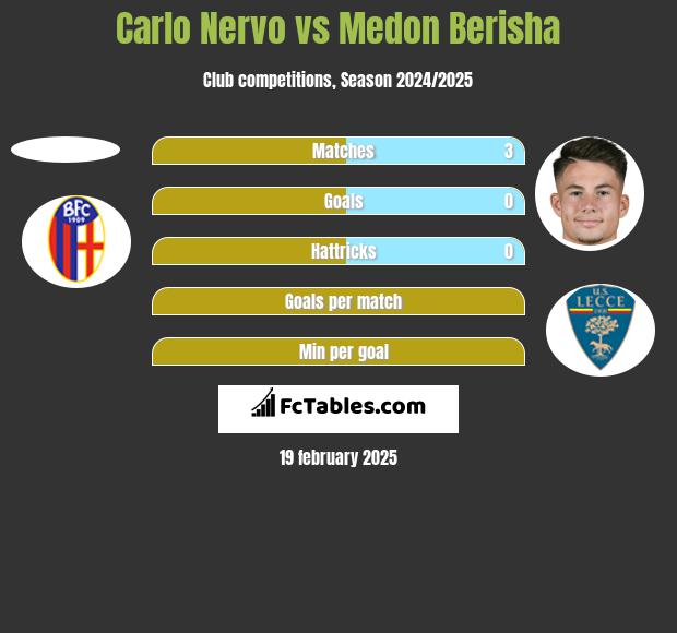 Carlo Nervo vs Medon Berisha h2h player stats