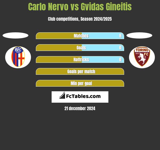 Carlo Nervo vs Gvidas Gineitis h2h player stats