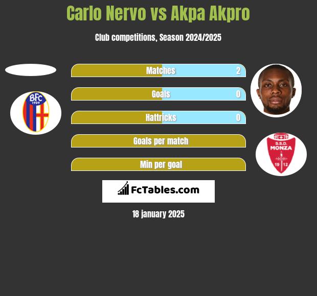 Carlo Nervo vs Akpa Akpro h2h player stats