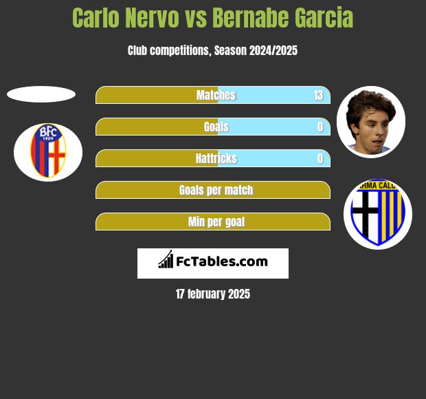 Carlo Nervo vs Bernabe Garcia h2h player stats