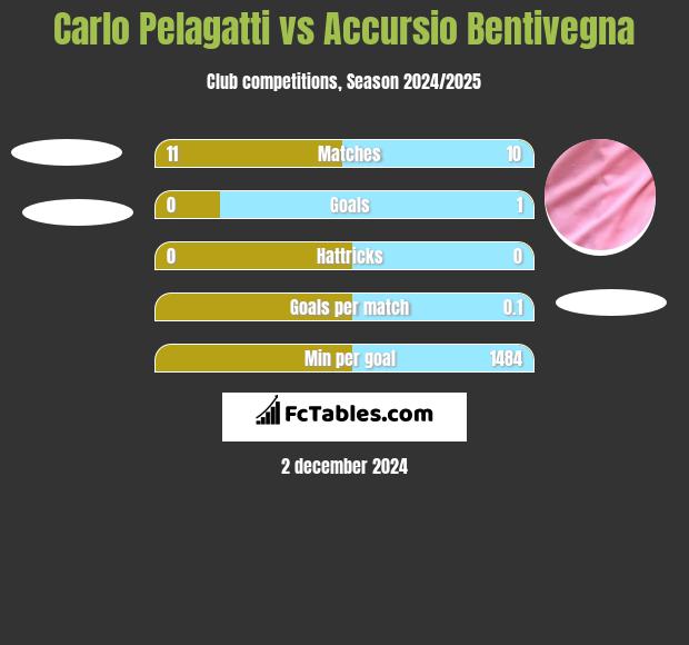 Carlo Pelagatti vs Accursio Bentivegna h2h player stats