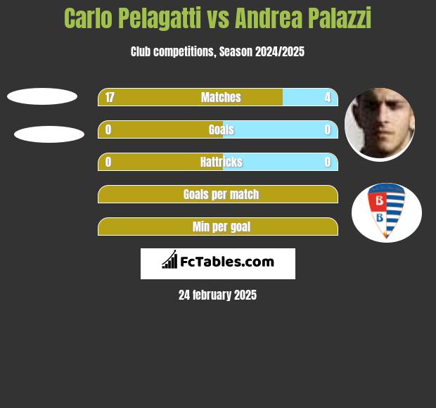 Carlo Pelagatti vs Andrea Palazzi h2h player stats