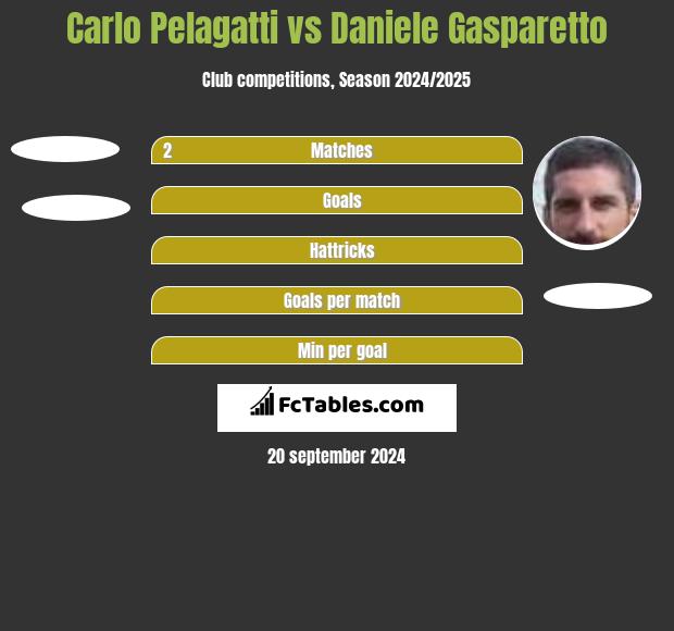 Carlo Pelagatti vs Daniele Gasparetto h2h player stats