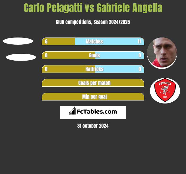 Carlo Pelagatti vs Gabriele Angella h2h player stats