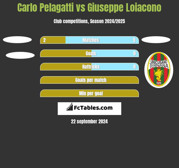 Carlo Pelagatti vs Giuseppe Loiacono h2h player stats