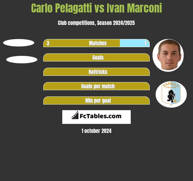 Carlo Pelagatti vs Ivan Marconi h2h player stats