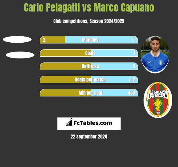 Carlo Pelagatti vs Marco Capuano h2h player stats