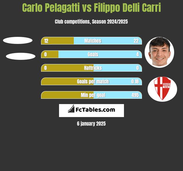 Carlo Pelagatti vs Filippo Delli Carri h2h player stats