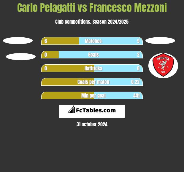 Carlo Pelagatti vs Francesco Mezzoni h2h player stats