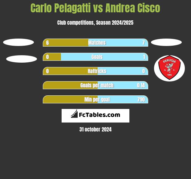 Carlo Pelagatti vs Andrea Cisco h2h player stats