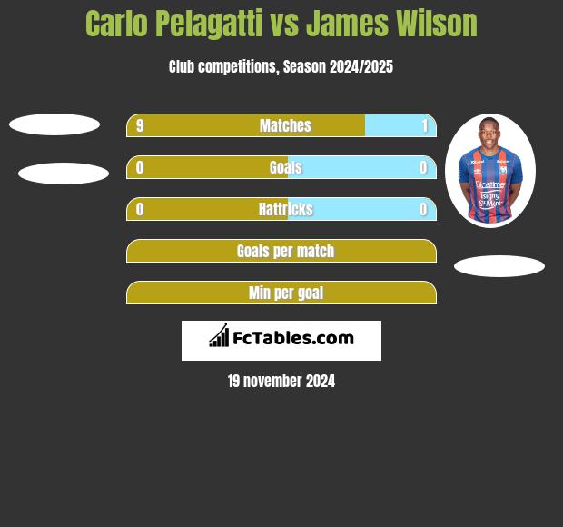 Carlo Pelagatti vs James Wilson h2h player stats