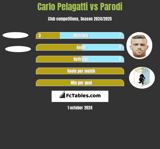 Carlo Pelagatti vs Parodi h2h player stats