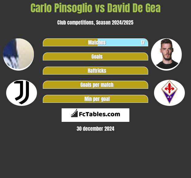 Carlo Pinsoglio vs David De Gea h2h player stats