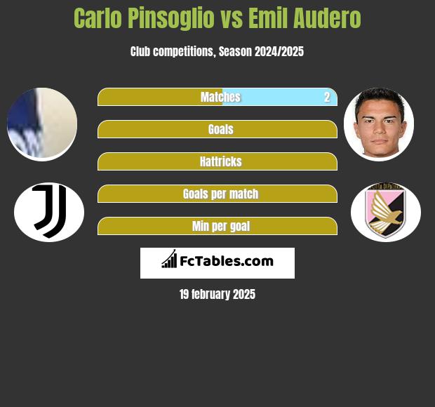 Carlo Pinsoglio vs Emil Audero h2h player stats