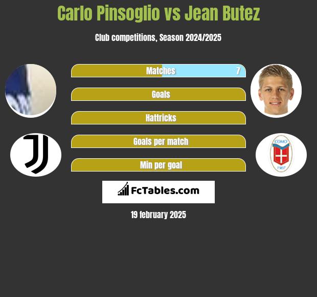 Carlo Pinsoglio vs Jean Butez h2h player stats