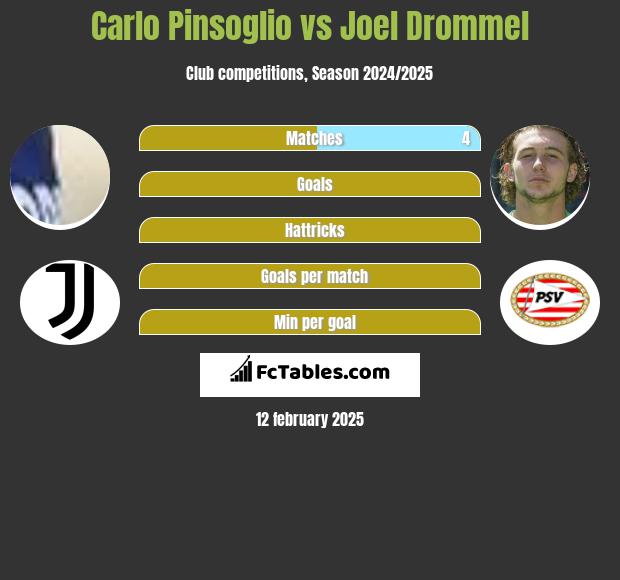 Carlo Pinsoglio vs Joel Drommel h2h player stats