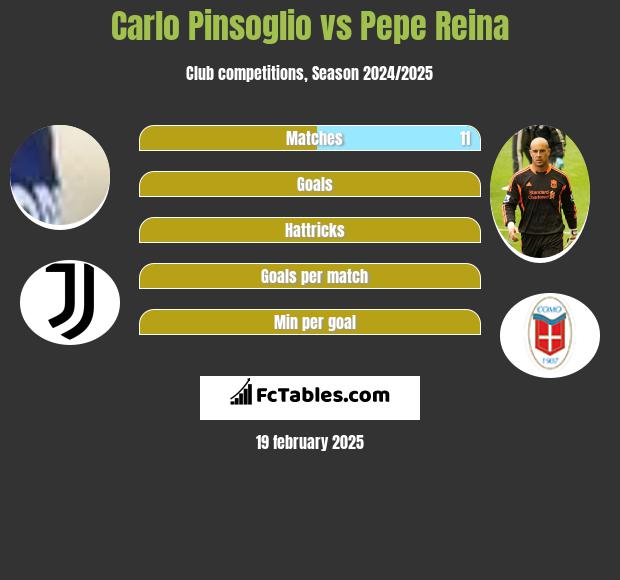 Carlo Pinsoglio vs Pepe Reina h2h player stats