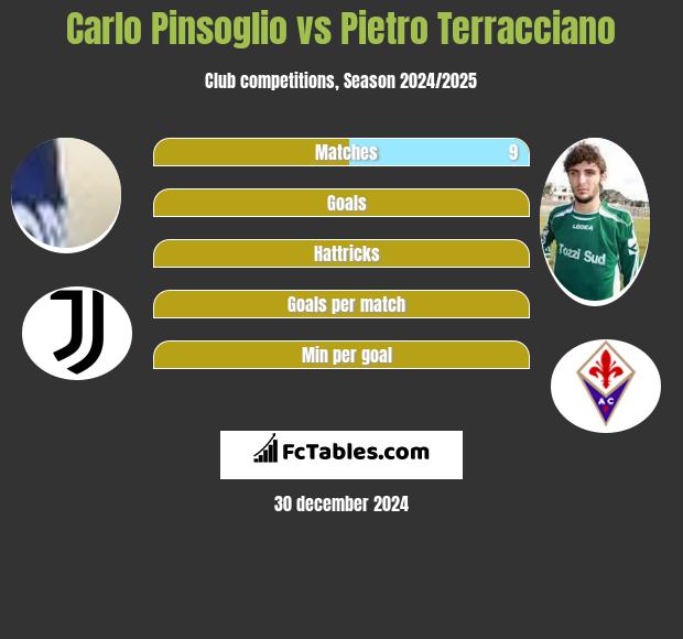 Carlo Pinsoglio vs Pietro Terracciano h2h player stats