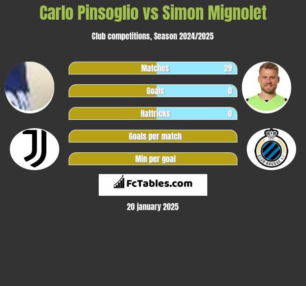 Carlo Pinsoglio vs Simon Mignolet h2h player stats