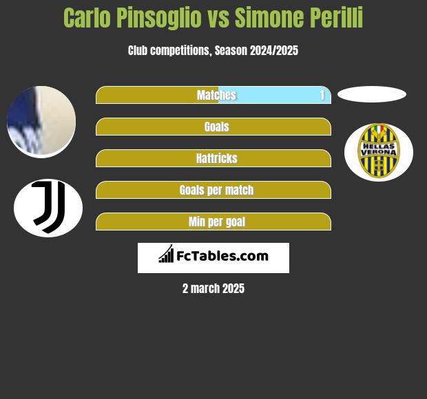 Carlo Pinsoglio vs Simone Perilli h2h player stats