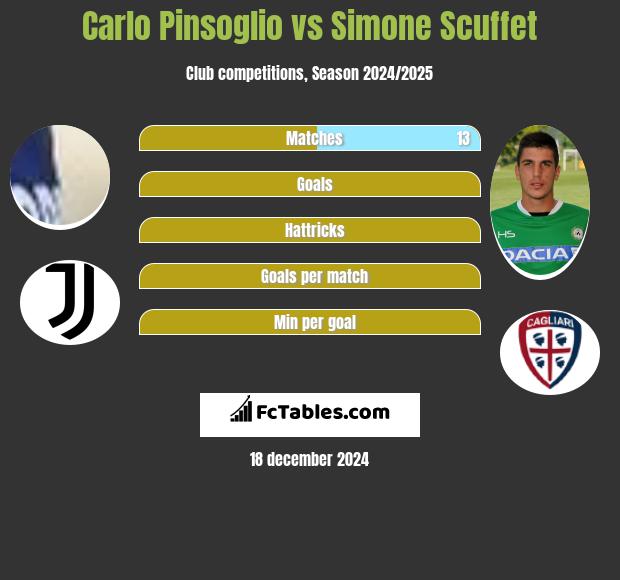 Carlo Pinsoglio vs Simone Scuffet h2h player stats