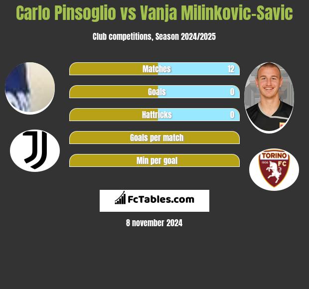 Carlo Pinsoglio vs Vanja Milinkovic-Savic h2h player stats