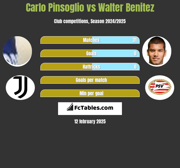 Carlo Pinsoglio vs Walter Benitez h2h player stats