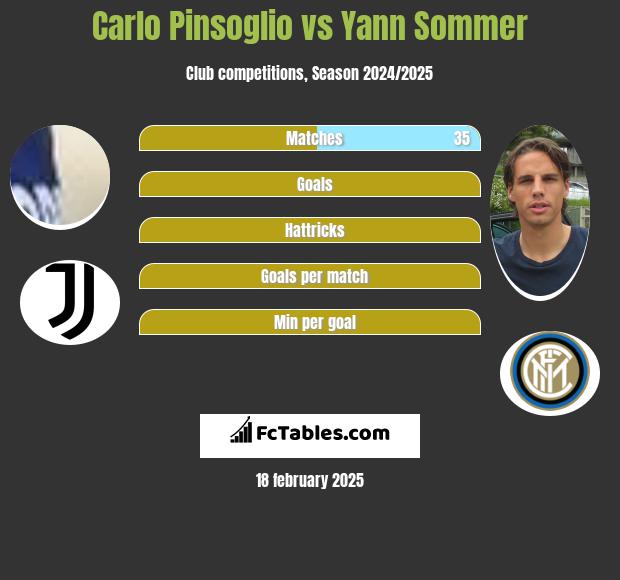 Carlo Pinsoglio vs Yann Sommer h2h player stats