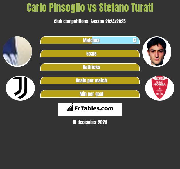 Carlo Pinsoglio vs Stefano Turati h2h player stats