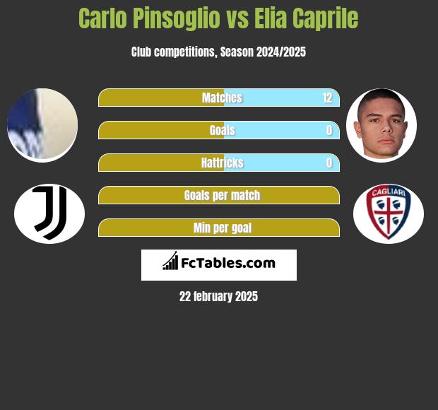 Carlo Pinsoglio vs Elia Caprile h2h player stats