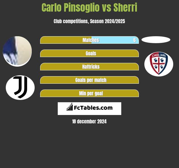 Carlo Pinsoglio vs Sherri h2h player stats