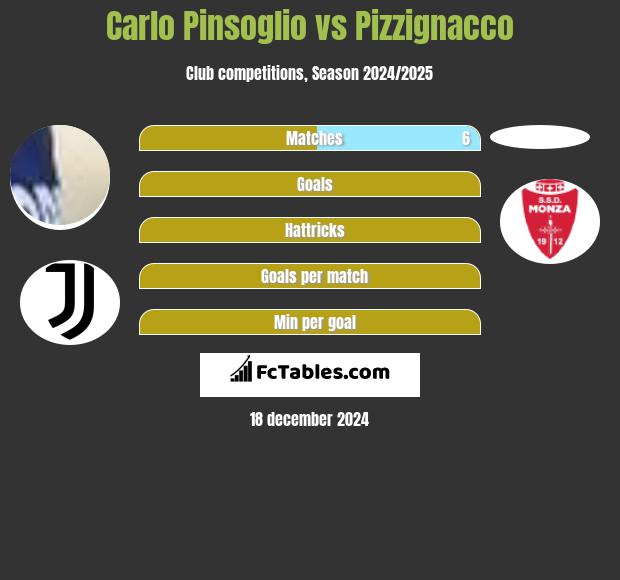 Carlo Pinsoglio vs Pizzignacco h2h player stats