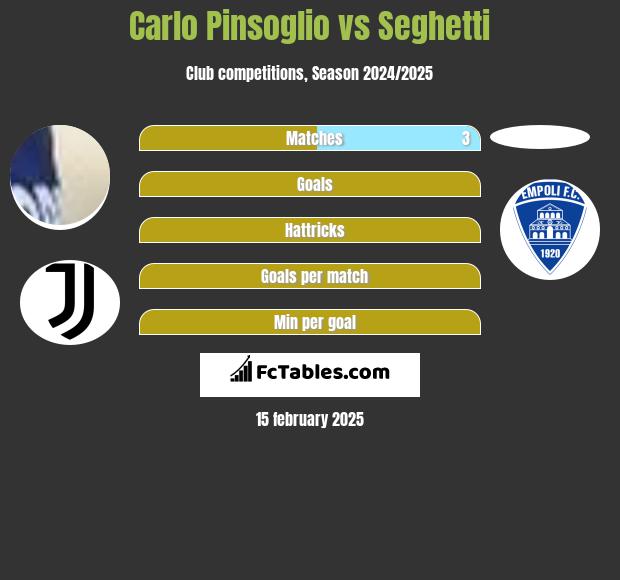 Carlo Pinsoglio vs Seghetti h2h player stats