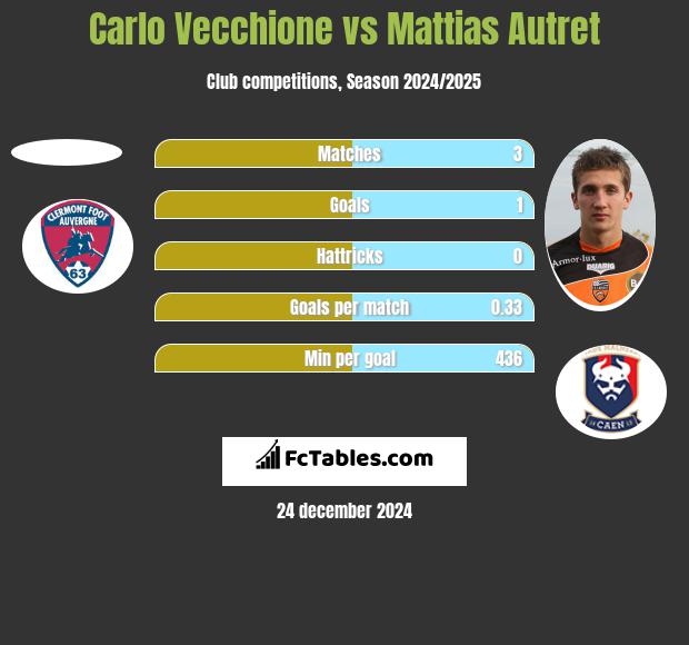 Carlo Vecchione vs Mattias Autret h2h player stats