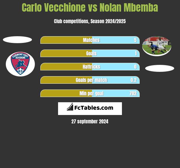 Carlo Vecchione vs Nolan Mbemba h2h player stats