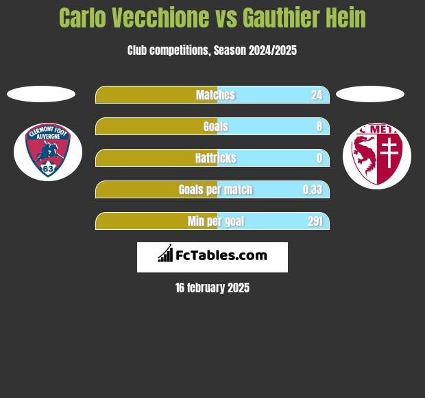 Carlo Vecchione vs Gauthier Hein h2h player stats