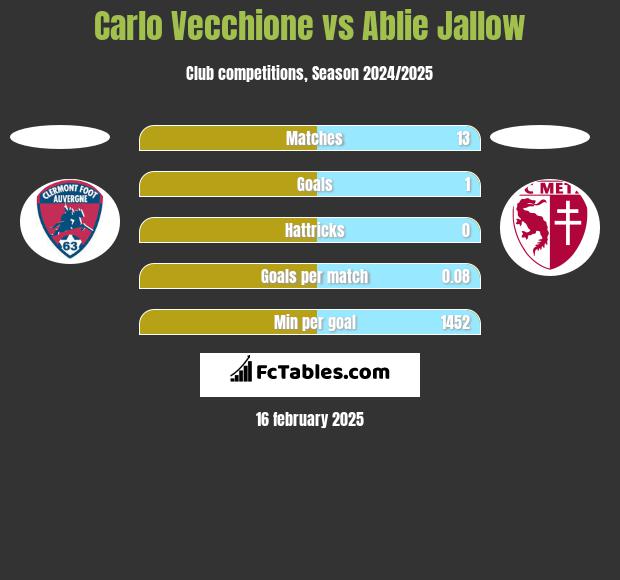 Carlo Vecchione vs Ablie Jallow h2h player stats