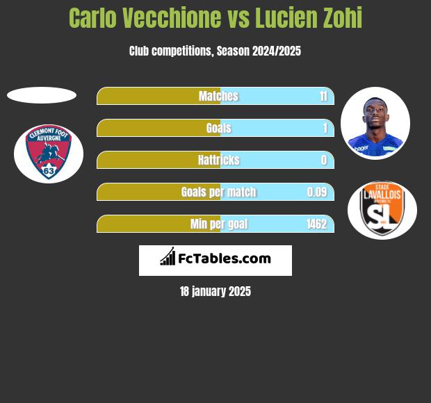 Carlo Vecchione vs Lucien Zohi h2h player stats